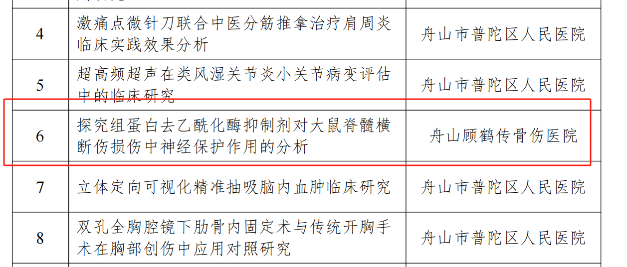 【新技术新项目】我院《探究组蛋白去乙酰化酶抑制剂对大鼠脊髓横断伤损伤中神经保护作用的分析》被纳入2024年度普陀区公益类科技项目
